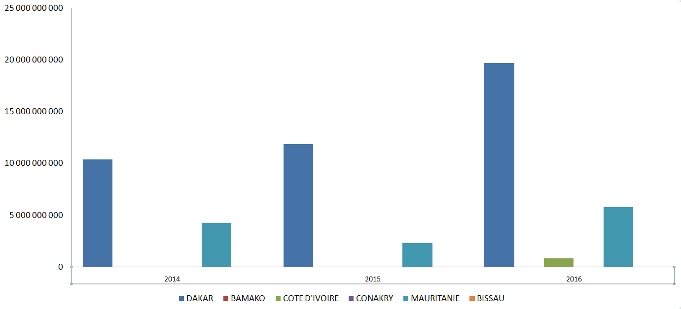 RÉPARTITION DU C.A DU SECTEUR HYDRAULIQUE SUIVANT LES PAYS :