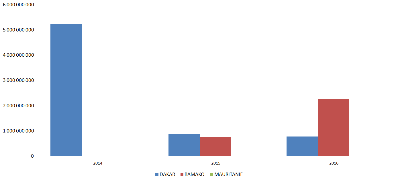 RÉPARTITION DU C.A DU SECTEUR TRAVAUX PUBLICS SUIVANT LES PAYS :